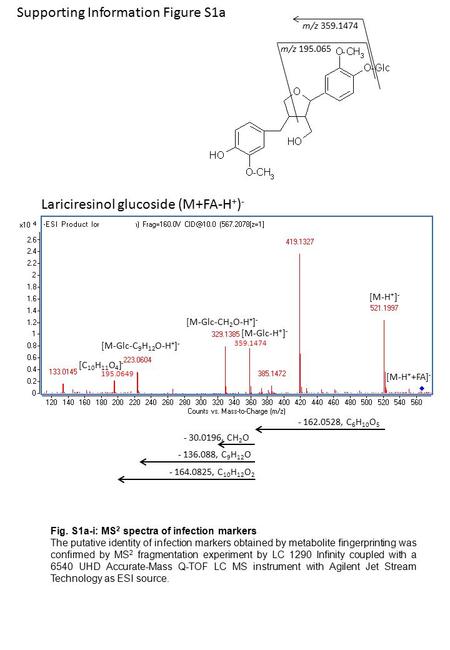 Fig. S1a-i: MS 2 spectra of infection markers The putative identity of infection markers obtained by metabolite fingerprinting was confirmed by MS 2 fragmentation.