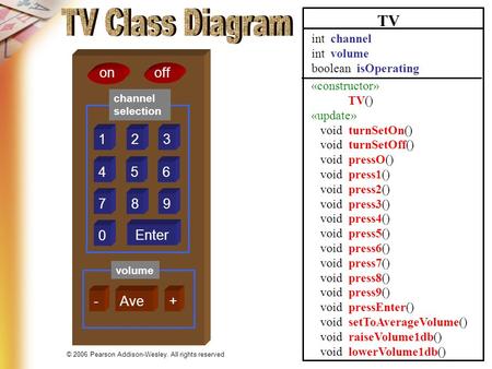 © 2006 Pearson Addison-Wesley. All rights reserved 2.3.1 123 456 789 0 Enter onoff channel selection volume Ave-+ TV int channel int volume boolean isOperating.