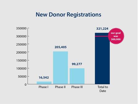 TOTAL: 1,191 53OPOs enrolled 29OPOs active 29OPOs with hospitals that earned recognition.