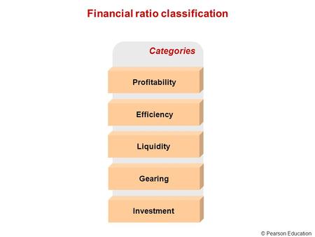 © Pearson Education 2002 Financial ratio classification Categories Profitability Efficiency Liquidity Gearing Investment.