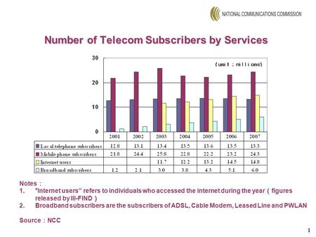 1 Number of Telecom Subscribers by Services Notes ： 1.”Internet users” refers to individuals who accessed the internet during the year （ figures released.