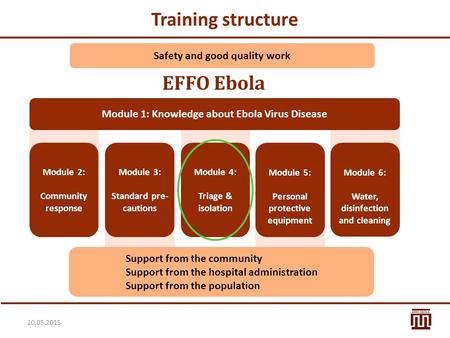 Training structure 20.05.2015 Safety and good quality work Module 1: Knowledge about Ebola Virus Disease Support from the community Support from the hospital.