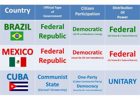 Country Official Type of Government Citizen Participation Distribution Of Power BRAZIL MEXICO CUBA Federal Republic Democratic (18-70 yrs Mandatory Voting)