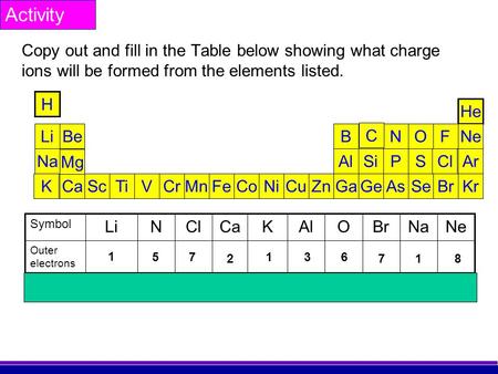 Activity Copy out and fill in the Table below showing what charge ions will be formed from the elements listed. H He Li Na K Be Sc Ti Mg V Cr Mn Fe Co.