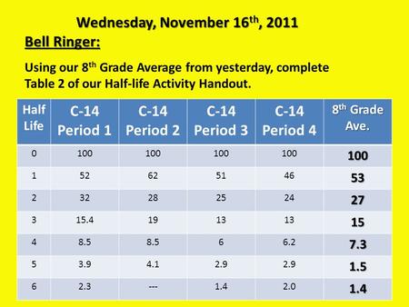 Wednesday, November 16 th, 2011 Bell Ringer: Using our 8 th Grade Average from yesterday, complete Table 2 of our Half-life Activity Handout. Half Life.