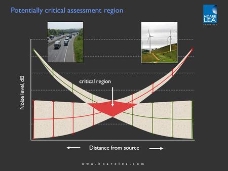 Www.hoarelea.com Background Sound Variability Distance from source Noise level, dB critical region Source Sound Variability Potentially critical assessment.