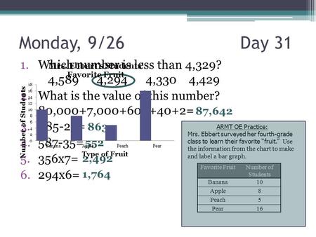 Monday, 9/26Day 31 1.Which number is less than 4,329? 4,589 4,294 4,330 4,429 2.What is the value of this number? 80,000+7,000+600+40+2= 3.885-22= 4.587-35=