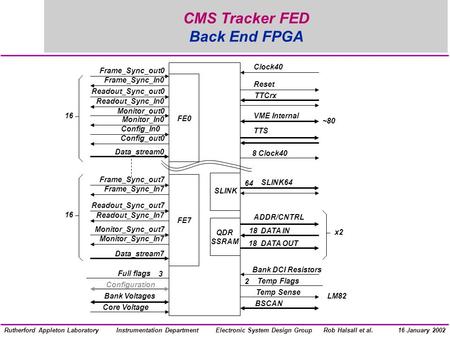 Electronic System Design GroupInstrumentation DepartmentRob Halsall et al.Rutherford Appleton Laboratory16 January 2002 CMS Tracker FED Back End FPGA Frame_Sync_out0.