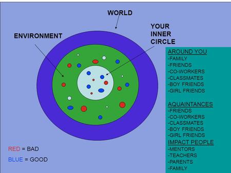 WORLD ENVIRONMENT YOUR INNER CIRCLE AROUND YOU -FAMILY -FRIENDS -CO-WORKERS -CLASSMATES -BOY FRIENDS -GIRL FRIENDS AQUAINTANCES -FRIENDS -CO-WORKERS -CLASSMATES.