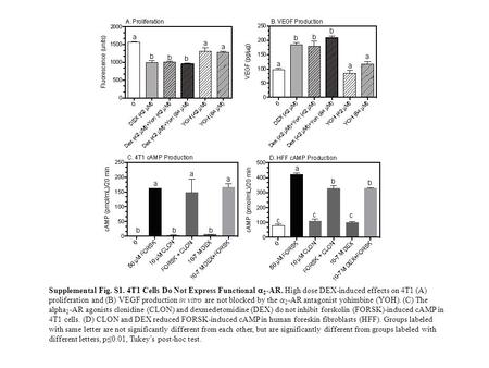 Supplemental Fig. S1. 4T1 Cells Do Not Express Functional  2 -AR. High dose DEX-induced effects on 4T1 (A) proliferation and (B) VEGF production in vitro.