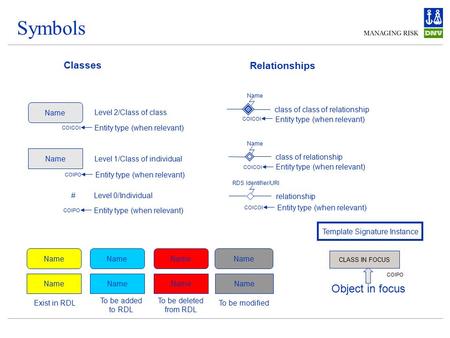 Symbols relationship class of relationship class of class of relationship Name RDS Identifier/URI Relationships Classes Name Level 2/Class of class Level.