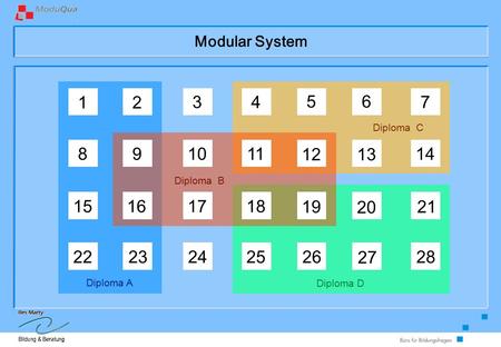 Diploma A Diploma C Diploma D Diploma B 12 34 56 7 891011 1213 14 15161718 19 20 21 2223242526 27 28 Modular System.