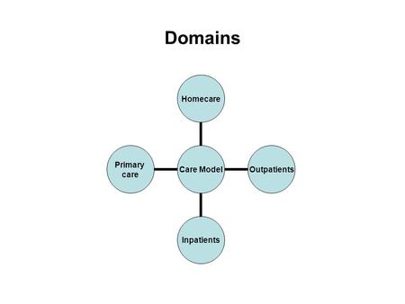 Domains Care Model HomecareOutpatientsInpatients Primary care.