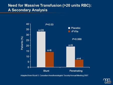 0 5 10 15 20 25 30 35 40 BluntPenetrating Placebo rFVIIa Patients (%) n=20 n=8 n=9 n=4 P=0.03 P=0.068 Adapted from Rizoli S. Canadian Anesthesiologists’