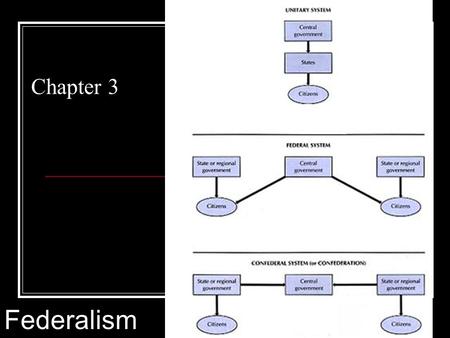 Chapter 3 Federalism. Federalism in the Constitution The word federalism is absent from the Constitution!! Yet it is explained in detail: 1. Guarantees.