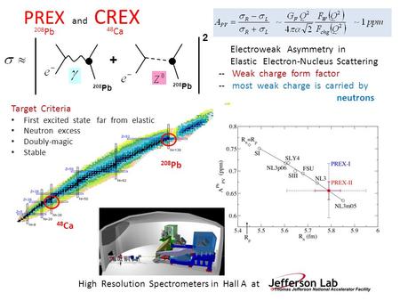 + 2 208 Pb Electroweak Asymmetry in Elastic Electron-Nucleus Scattering -- Weak charge form factor -- most weak charge is carried by neutrons PREX and.