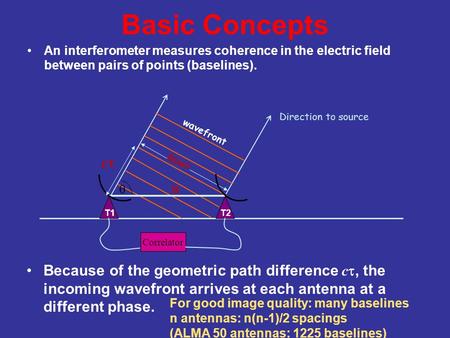 Basic Concepts An interferometer measures coherence in the electric field between pairs of points (baselines). Direction to source Because of the geometric.