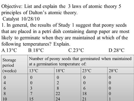 Objective: List and explain the 3 laws of atomic theory 5 principles of Dalton’s atomic theory. Catalyst 10/28/10 1. In general, the results of Study 1.