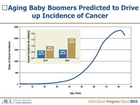 Aging Baby Boomers Predicted to Drive up Incidence of Cancer.