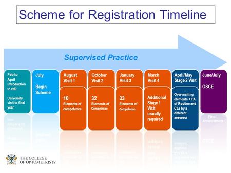 Final Assessment Supervised Practice Stage 1 Assessment Stage 2 Assessment Scheme for Registration Timeline.