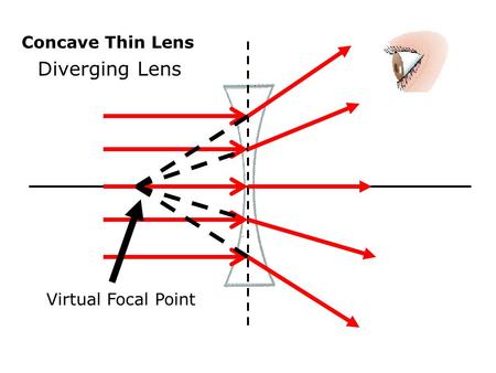 Virtual Focal Point Concave Thin Lens Diverging Lens.