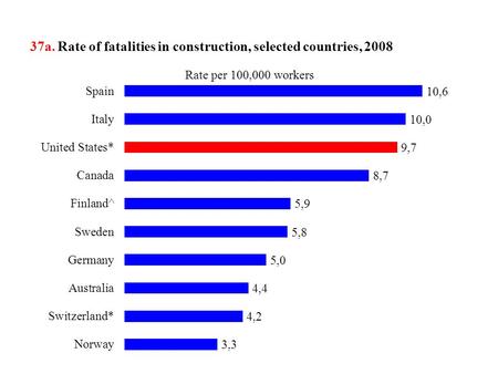 37a. Rate of fatalities in construction, selected countries, 2008.