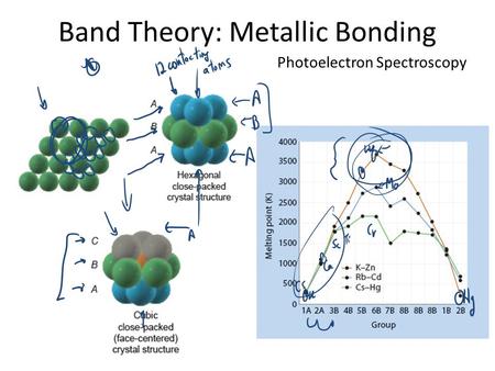 Band Theory: Metallic Bonding Photoelectron Spectroscopy.