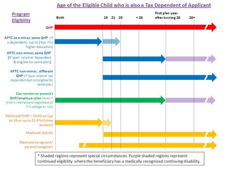 Birth1921 23< 26 First plan year after turning 26 26+ QHP APTC as a minor, same QHP (if a dependent) (up to 23yo if in higher education) APTC non-minor,