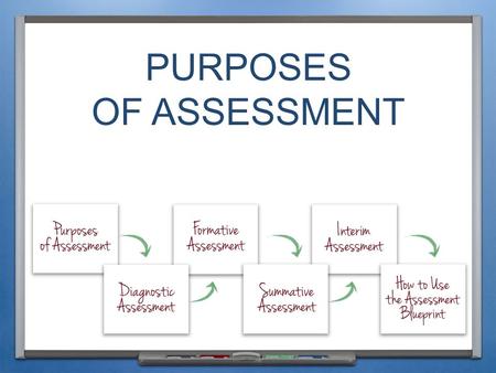 PURPOSES OF ASSESSMENT. INTRODUCTION AND PURPOSE Identify the different PURPOSES OF ASSESSMENT Understand how to use the ASSESSMENT BLUEPRINT to document.