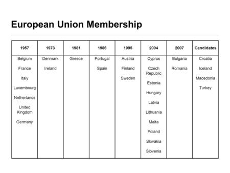 1957197319811986199520042007Candidates Belgium France Italy Luxembourg Netherlands United Kingdom Germany Denmark Ireland GreecePortugal Spain Austria.