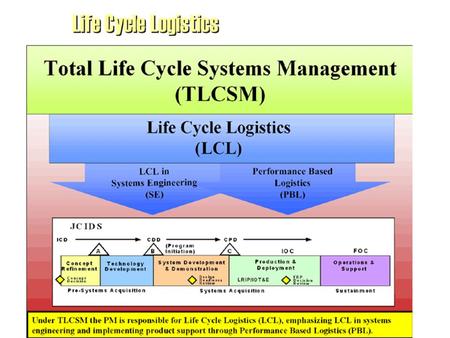 Life Cycle Logistics.