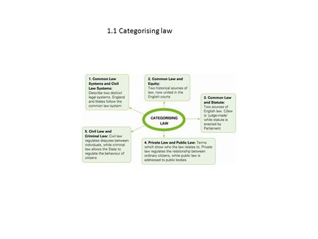 1.1 Categorising law. 1.2 Differences between Criminal and Civil Law.