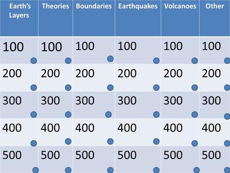 Earth’s Layers TheoriesBoundariesEarthquakesVolcanoesOther 100 200 300 400 500.