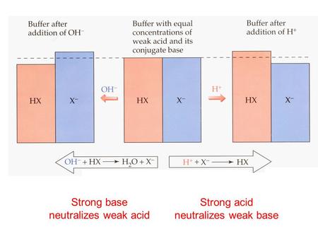 Strong base neutralizes weak acid Strong acid neutralizes weak base.