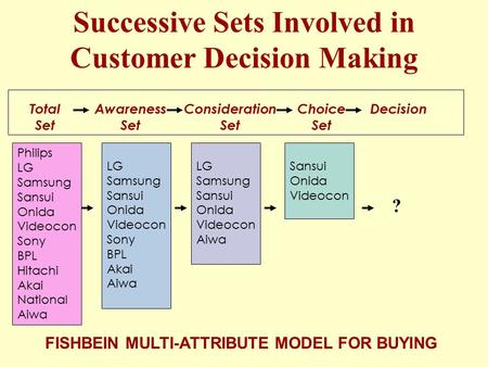 Successive Sets Involved in Customer Decision Making FISHBEIN MULTI-ATTRIBUTE MODEL FOR BUYING Philips LG Samsung Sansui Onida Videocon Sony BPL Hitachi.