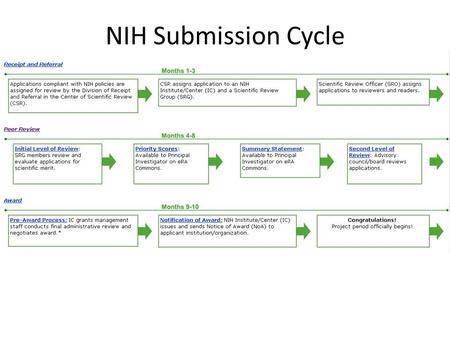 NIH Submission Cycle. Choosing a Study Section Ask Program Officer for advice Review rosters: –  sp