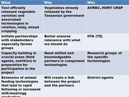 WhatWhyWho Test officially released vegetable varieties and associated technologies in rotation, relay, mixed cropping Vegetables already released by the.