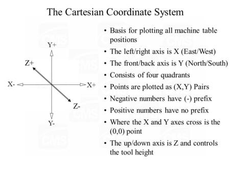 (0,0) The Cartesian Coordinate System I IV III II +,- -,- +,+ -,+ Y+ Y- Z+ Z- X+ X- Basis for plotting all machine table positions The left/right axis.