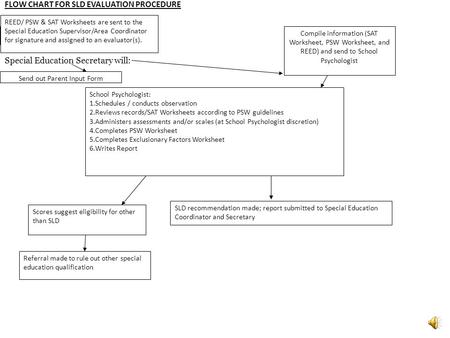 Compile information (SAT Worksheet, PSW Worksheet, and REED) and send to School Psychologist School Psychologist: 1.Schedules / conducts observation 2.Reviews.