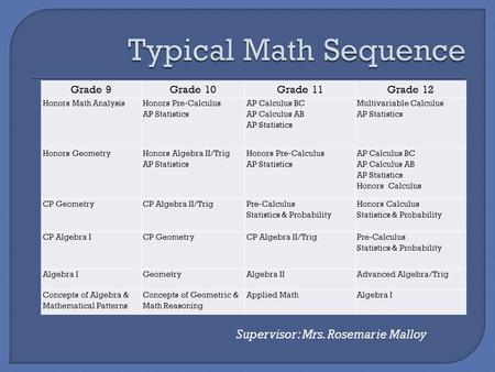 Grade 9Grade 10Grade 11Grade 12 Honors Math Analysis Honors Pre-Calculus AP Statistics AP Calculus BC AP Calculus AB AP Statistics Multivariable Calculus.