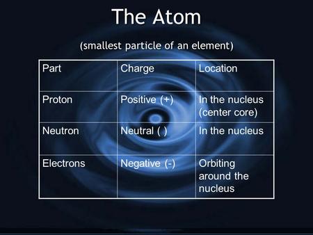 The Atom (smallest particle of an element) PartChargeLocation ProtonPositive (+)In the nucleus (center core) NeutronNeutral ( )In the nucleus ElectronsNegative.