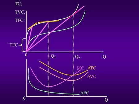 TC, TVC, TFC TFC Q1 Q2 Q MC ATC AVC AFC Q.