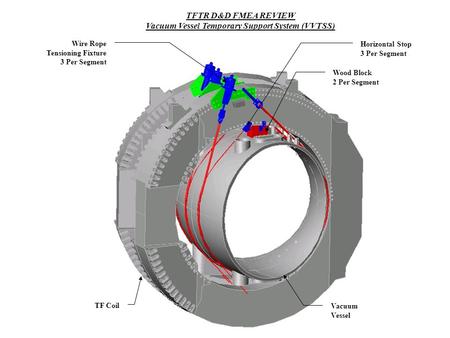 TF Coil Vacuum Vessel Wire Rope Tensioning Fixture 3 Per Segment Horizontal Stop 3 Per Segment Wood Block 2 Per Segment TFTR D&D FMEA REVIEW Vacuum Vessel.