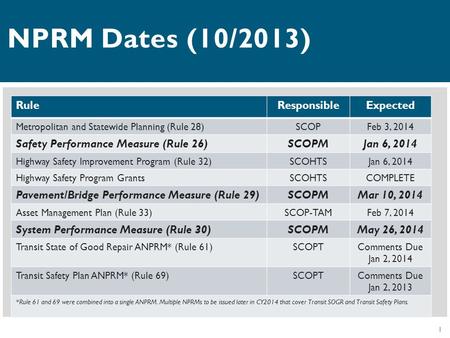 1 NPRM Dates (10/2013) RuleResponsibleExpected Metropolitan and Statewide Planning (Rule 28)SCOPFeb 3, 2014 Safety Performance Measure (Rule 26)SCOPMJan.