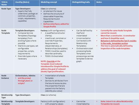 TOSCA Name Used by (Roles)Modeling conceptDistinguishing traitsNotes Node TypeType Developers Experts that fully understand, package an constrain, properties,