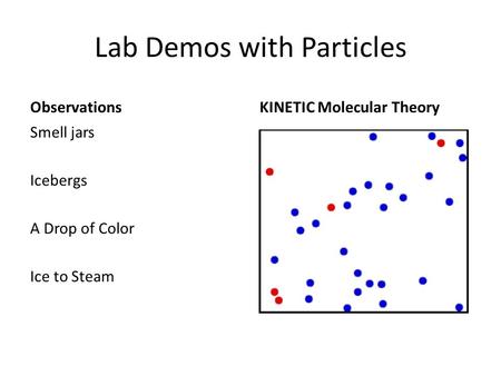 Lab Demos with Particles Observations Smell jars Icebergs A Drop of Color Ice to Steam KINETIC Molecular Theory.