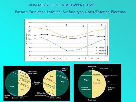 ANNUAL CYCLE OF AIR TEMPERATURE Factors: Insolation, Latitude, Surface type, Coast/Interior, Elevation SS EE.