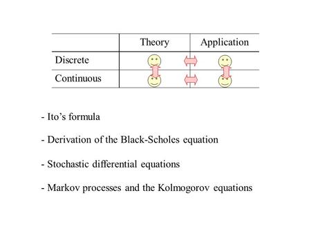 TheoryApplication Discrete Continuous - - Stochastic differential equations - - Ito’s formula - - Derivation of the Black-Scholes equation - - Markov processes.