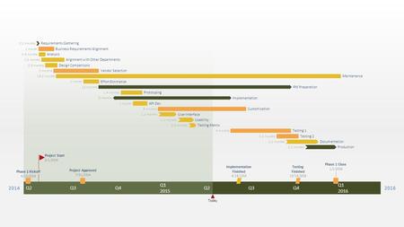 20142016 Today Q2Q3Q4 Q1 2015 Q2Q3Q4 Q1 2016 Phase 1 Kickoff 4/10/2014 Project Start 5/1/2014 Project Approved 7/31/2014 Implementation Finished 6/16/2015.