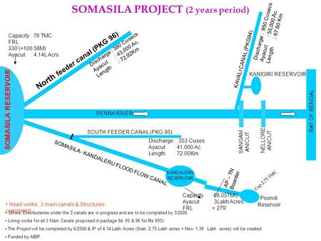 30Nos. Distributaries under the 3 canals are in progress and are to be completed by 3/2006. Lining works for all 3 Main Canals proposed in package 94,